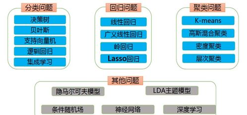 机器学习分类算法精要 从贝叶斯分类到AI基础软件开发