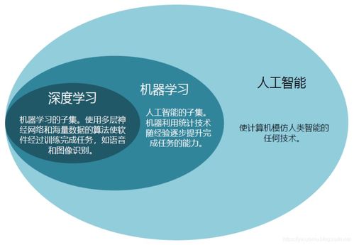 人工智能入门学习 为何推荐从深度学习与基础软件开发开始