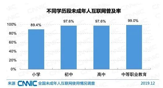 2019年我国未成年网民达1.75亿 近九成小学生触网，人工智能与软件开发资源整合